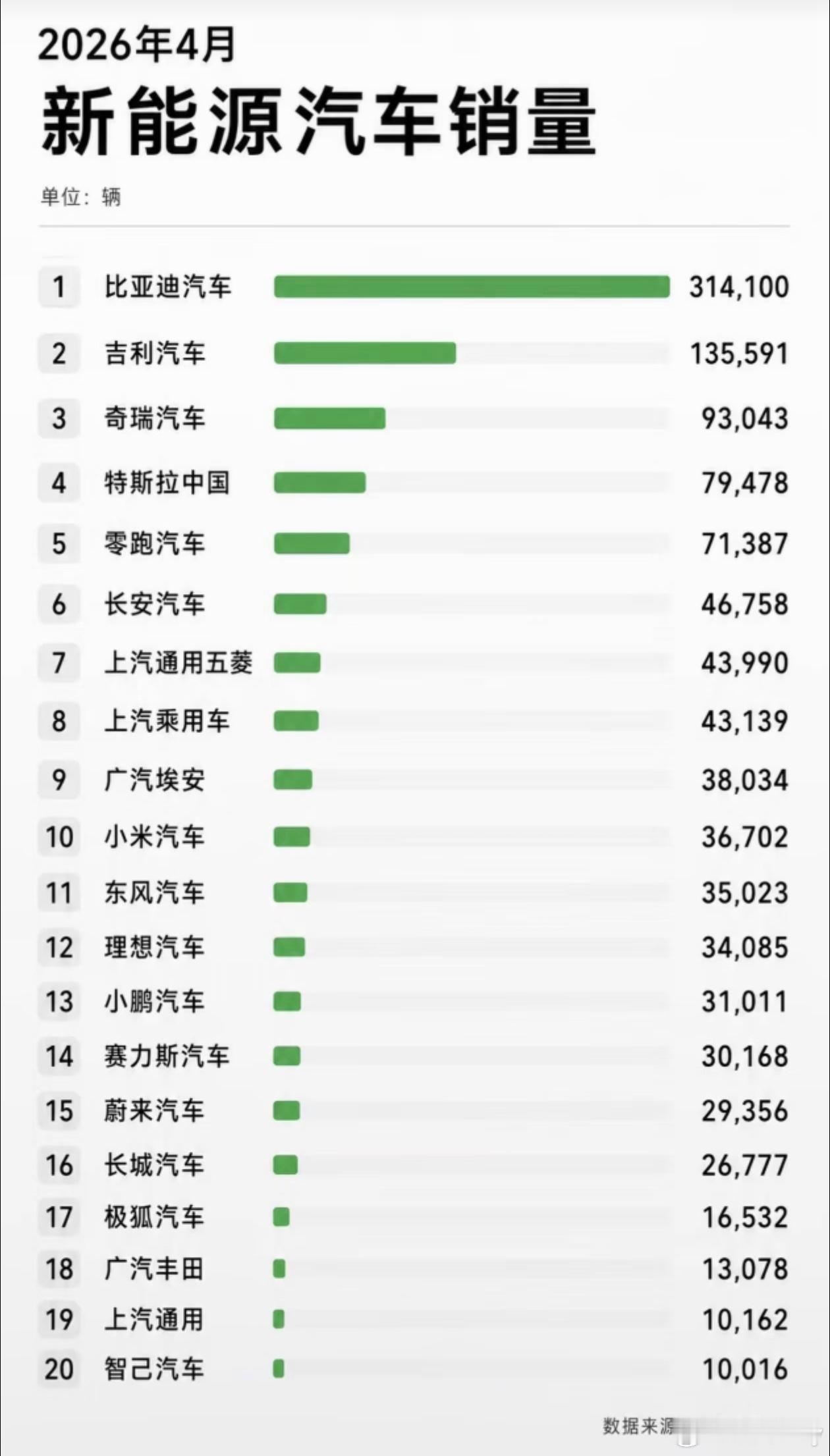 4月汽车销量榜新鲜出炉。我把乘联会和各大榜单的数据整理了一下，发现几个很有意思的