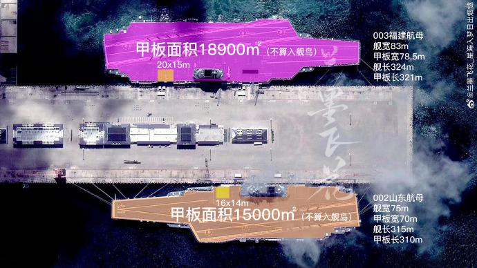 “福建”舰甲板面积估算1.89万平方米，“山东”舰为1.5万平方米，甲板面积比“