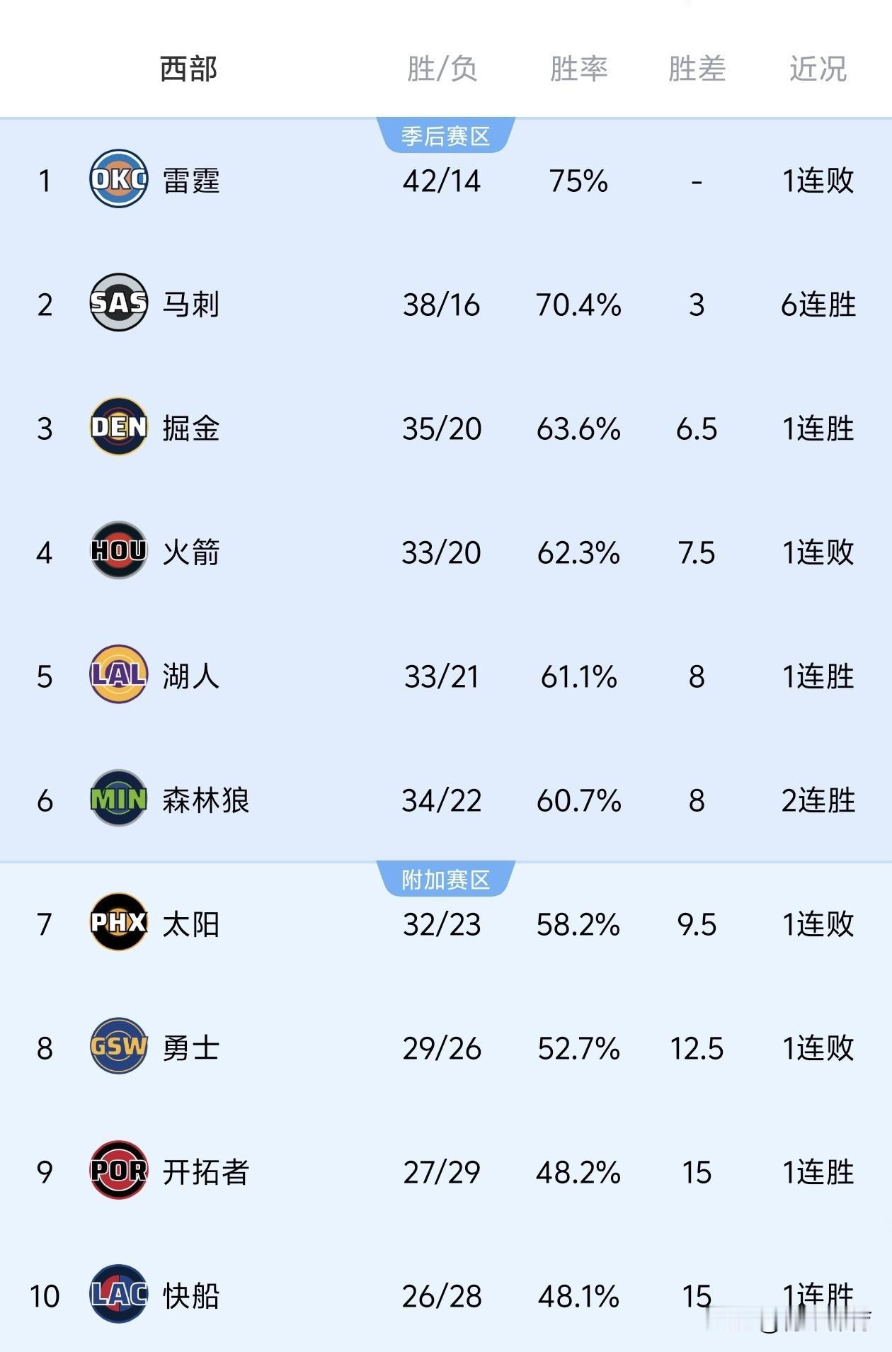 NBA西部常规赛最新排名，雷霆高居第一，马刺六连胜稳居西部第二，拥有杜兰特的火箭