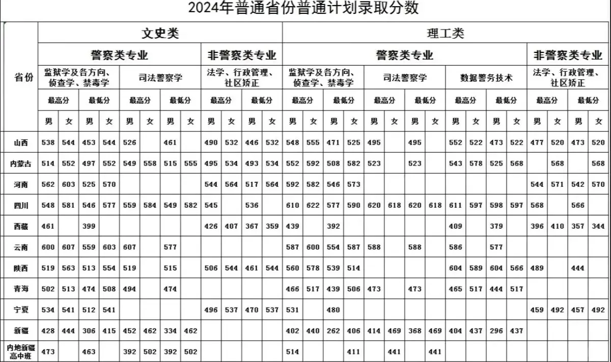 671文科男生选择监狱学？这所警校前两年还是一本线，而现在没想到比普通...