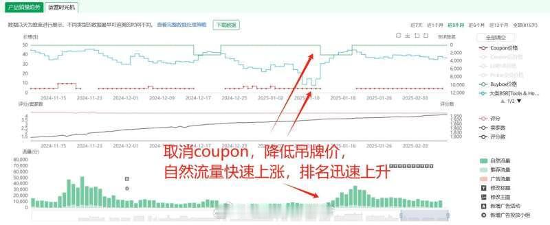 产品不同的价格策略对链接的影响巨大，如何快速准确分析产品、调研市场，就从剖析竞品