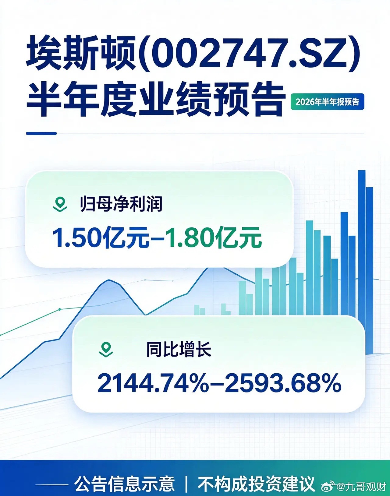工业机器人龙头半年业绩同比暴涨超21倍7月14日晚间埃斯顿发布2026上半年业绩
