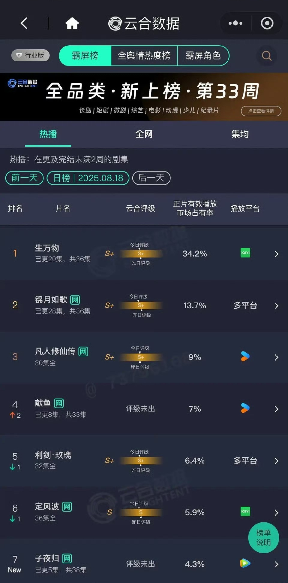 8月18日云合播放量🥝生万物9000万左右，破亿指日可待～生万物云合 🐧子夜