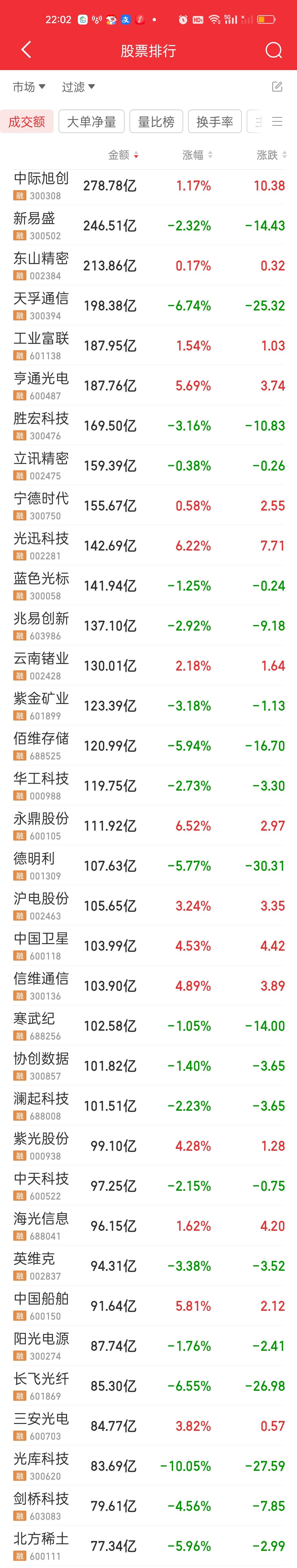 液冷龙头这几天的操作极端考验人性！跌停前一天还在暴涨创出历史新高121.74。前