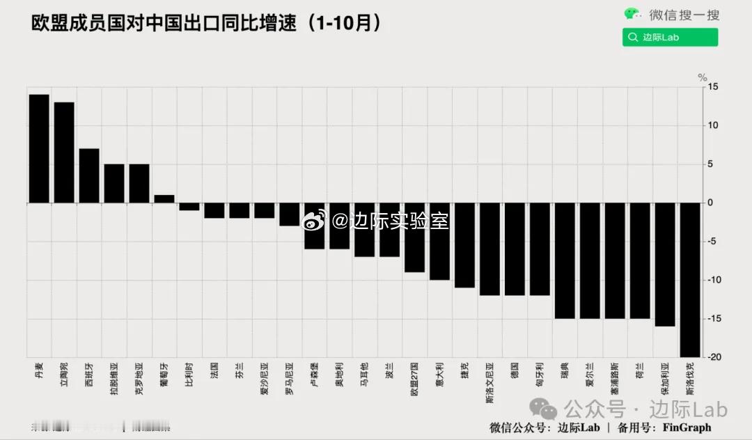 今年前10个月，欧盟27国对华出口总体降幅明显，德国、法国等核心工业国均录得显著