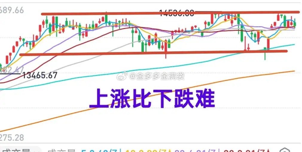 A股：上山比下山难，下跌比上涨易！大盘几次三番向上攻击失败之后，向下就是选项之一