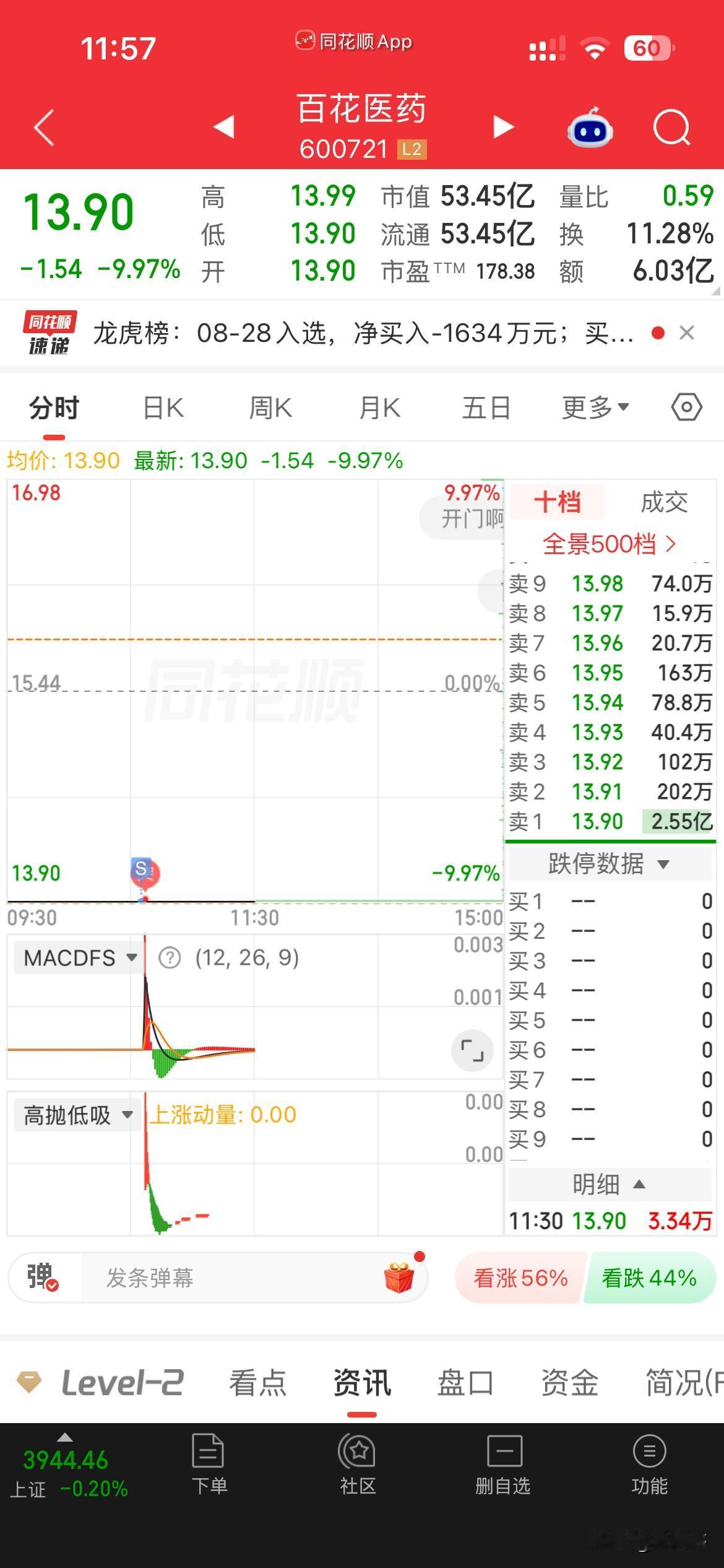 真是没有无力吐槽，
8最后一个交易日，
也不让我好过，
真是服了，
割了我满手血