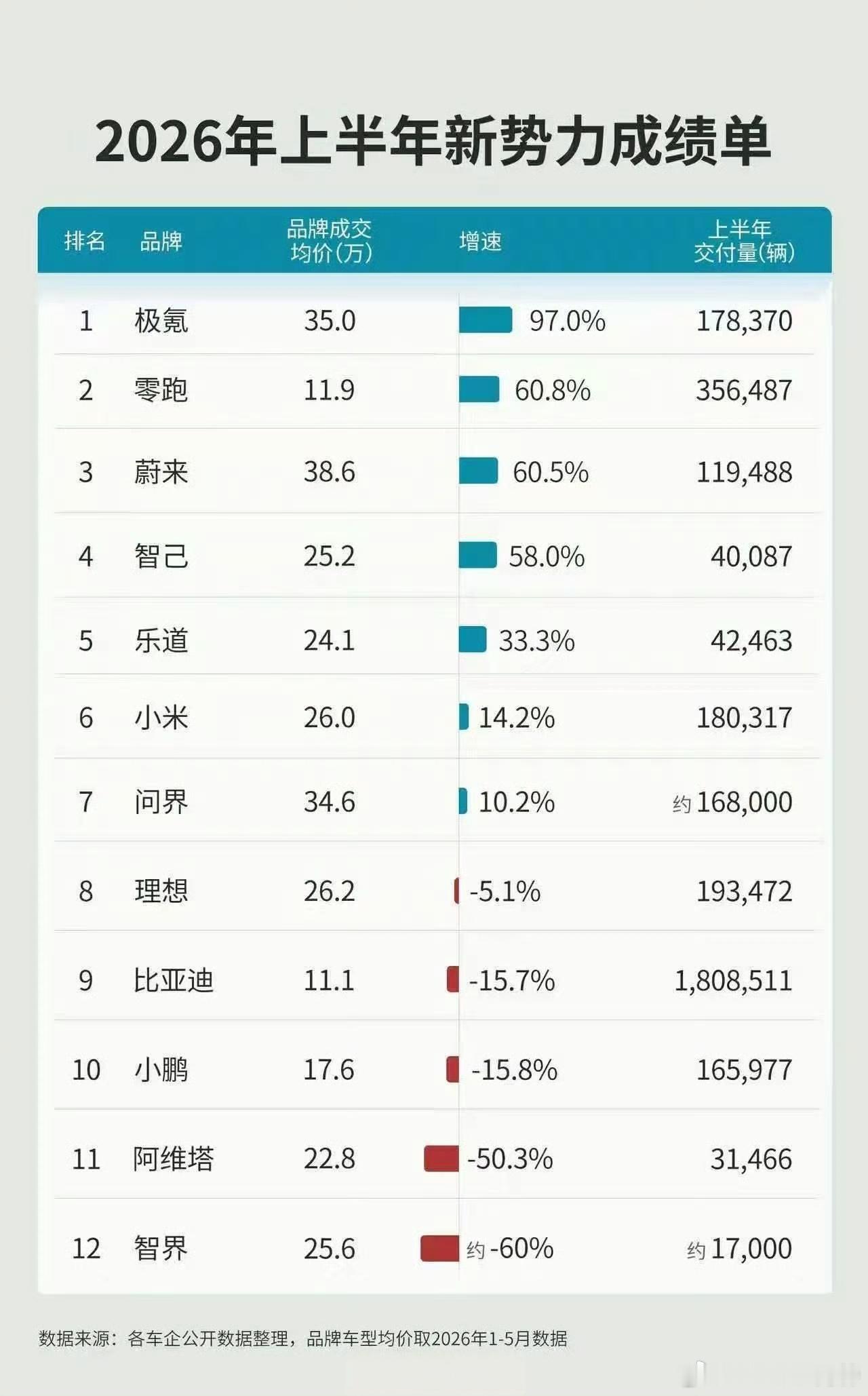 极氪上半年共交付178370台，成交均价35万。这个成交均价有点厉害了！越贵的车