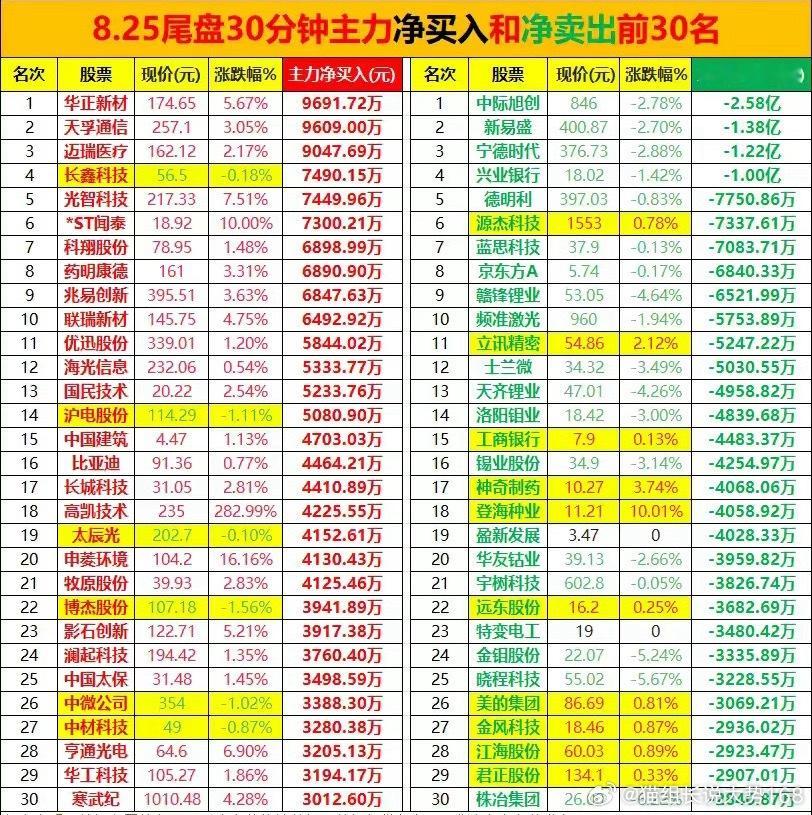今日尾盘半小时主力净买入和净卖出前30名，存量明买暗卖 ​​​