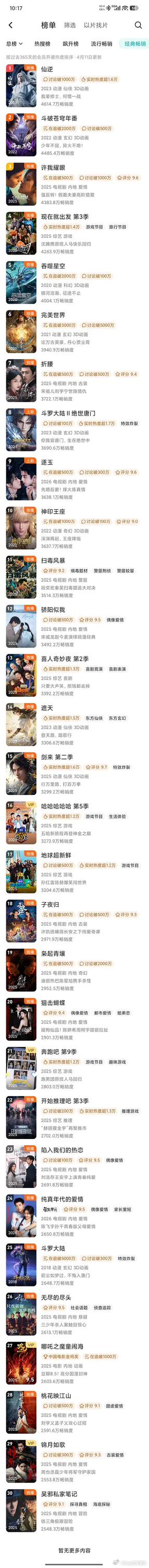 逐玉 腾讯拉新年榜（经典畅销榜）上升一位，第9了，数值3638.1w无压制数值开