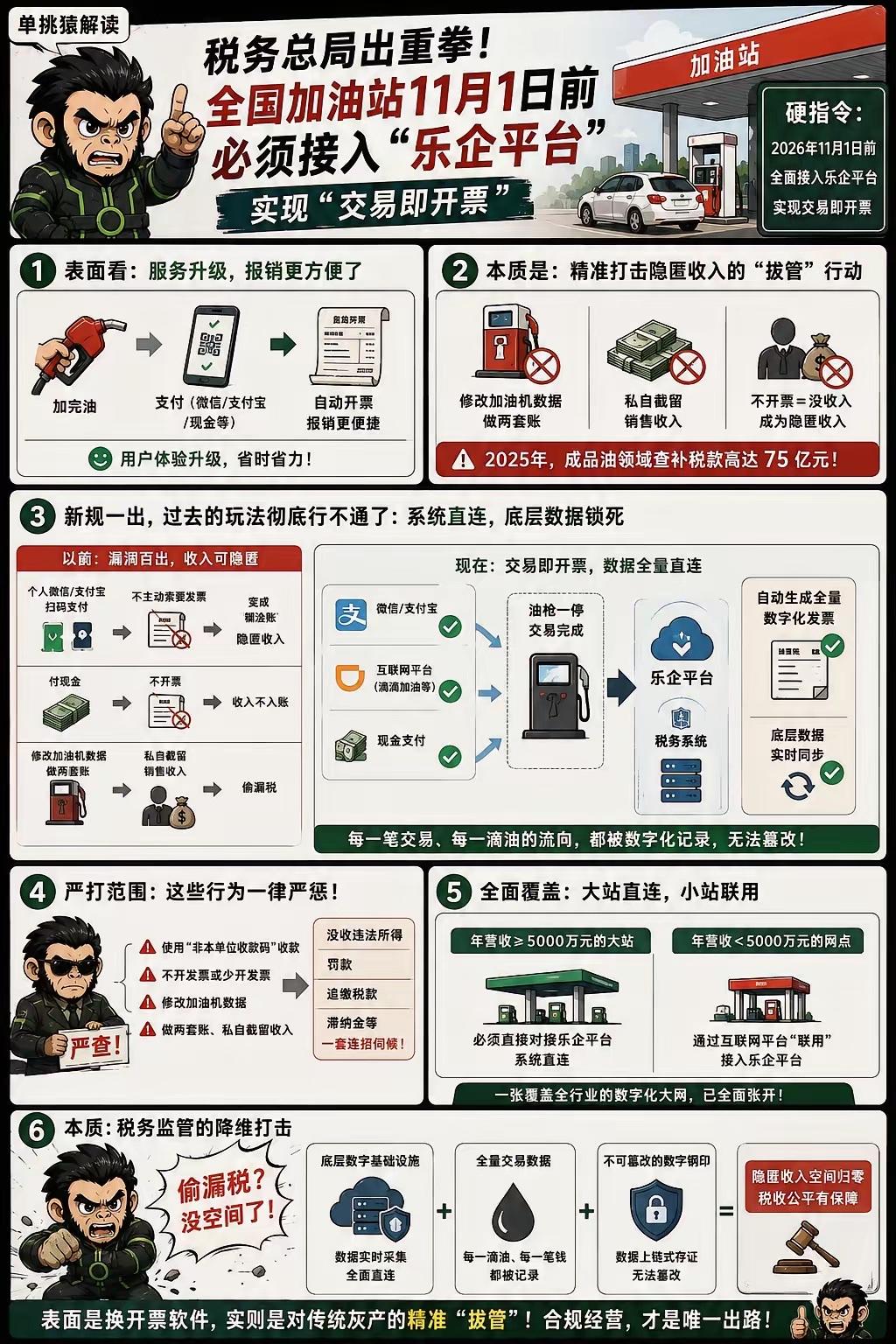 国家税务总局最近给全国加油站下了一道硬指令。今年11月1日前，必须全面接入乐企平