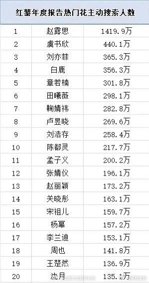 小🍠年度报告热门花的主动搜索人数 前五名：赵露思、虞书欣、刘亦菲、白鹿、章若楠
