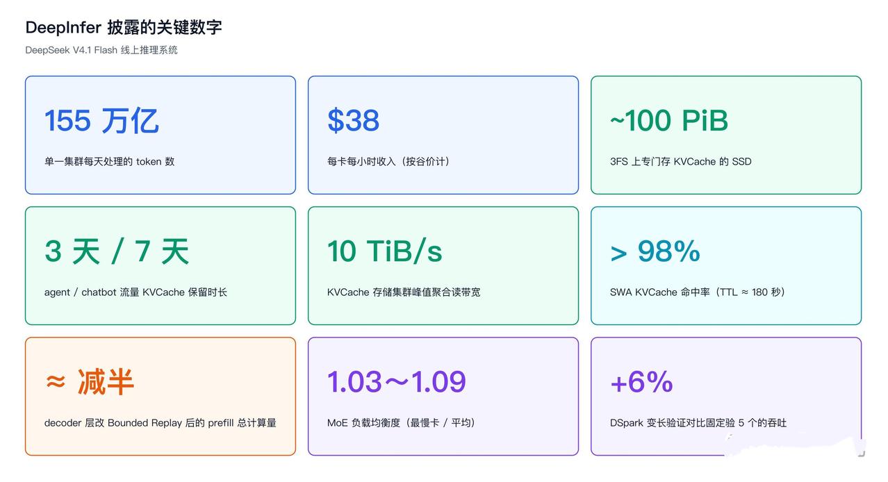 DeepSeek官宣单集群日均吞吐达155万亿Token，单卡每小时收入38美金