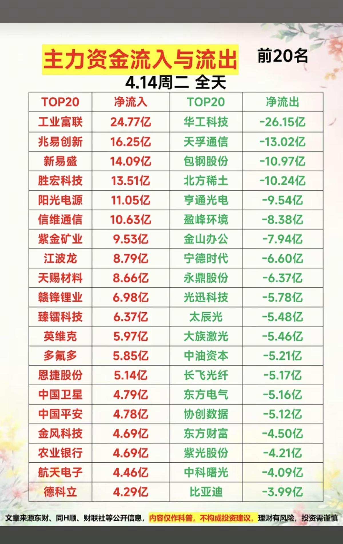 4.14周二  主力大资金  资金抢筹出逃监测

资金抢筹：
PLC概念、鸡肉、
