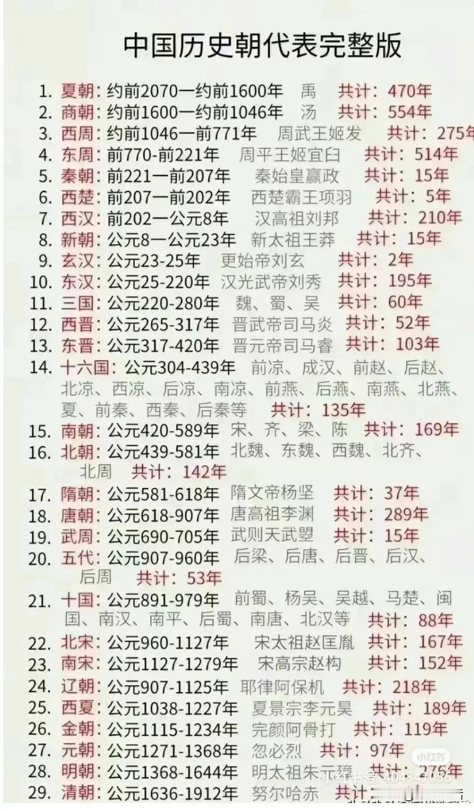 中国各朝代起源于哪里？

夏朝，河南嵩山附近。
商朝，河北南部，逐渐南下到河南商
