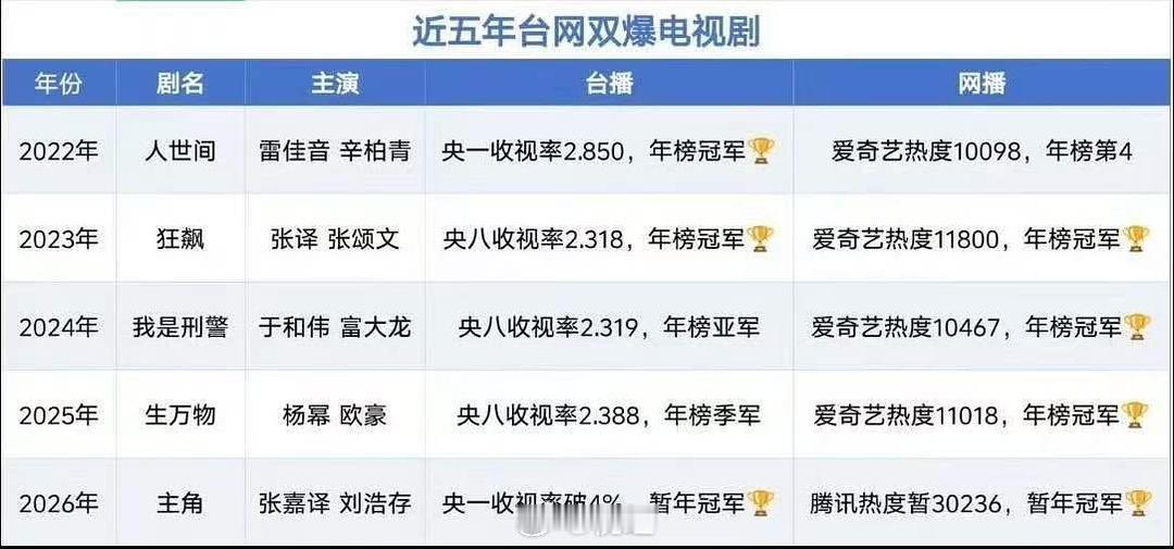 近五年台网双爆剧盘点来了！