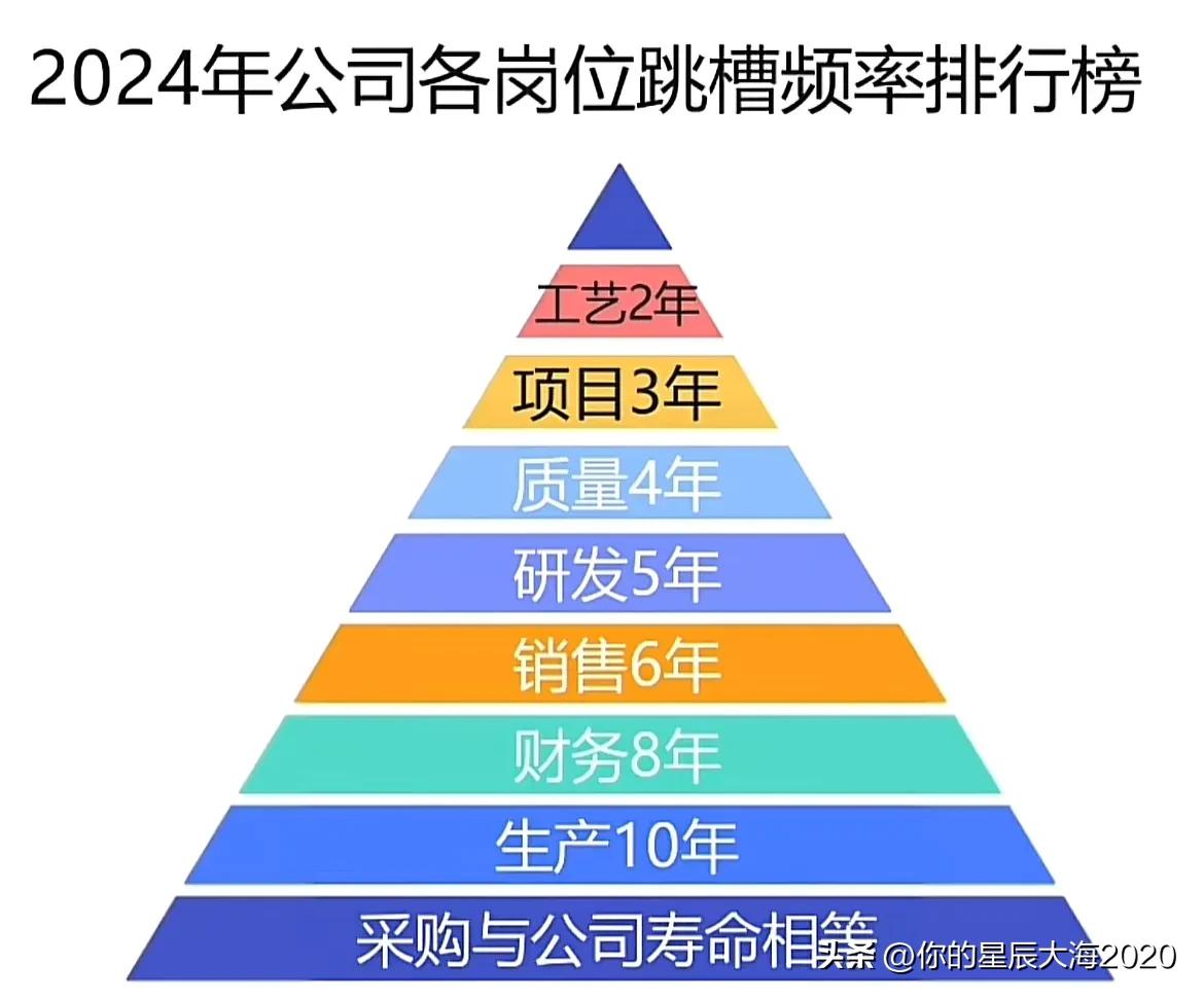 2024年企业各岗位跳槽频率排行榜