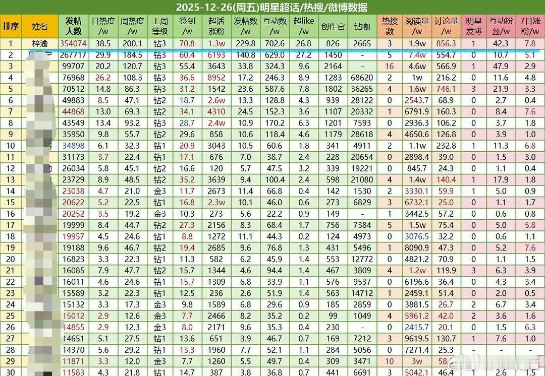 恭喜梓渝昨日超话热度再登顶内娱第一☝🏻，星品影响力第一☝🏻，微博之夜星光人物