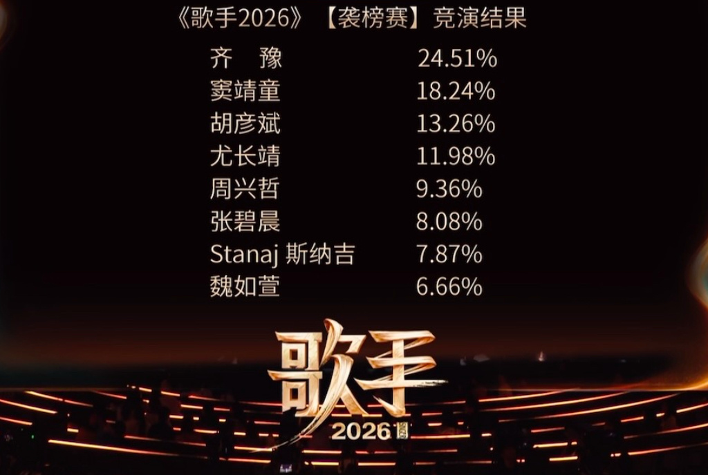 歌手排名魏如萱淘汰《歌手2026》第二期排名，魏如萱淘汰第1名 齐豫第2名 窦靖