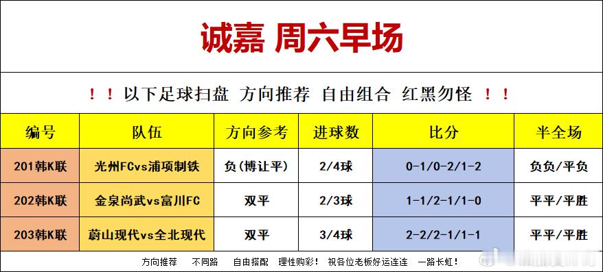 7月11日 早场韩职如下201 韩k联 光州FC vs 浦项制铁 方向：负比分：