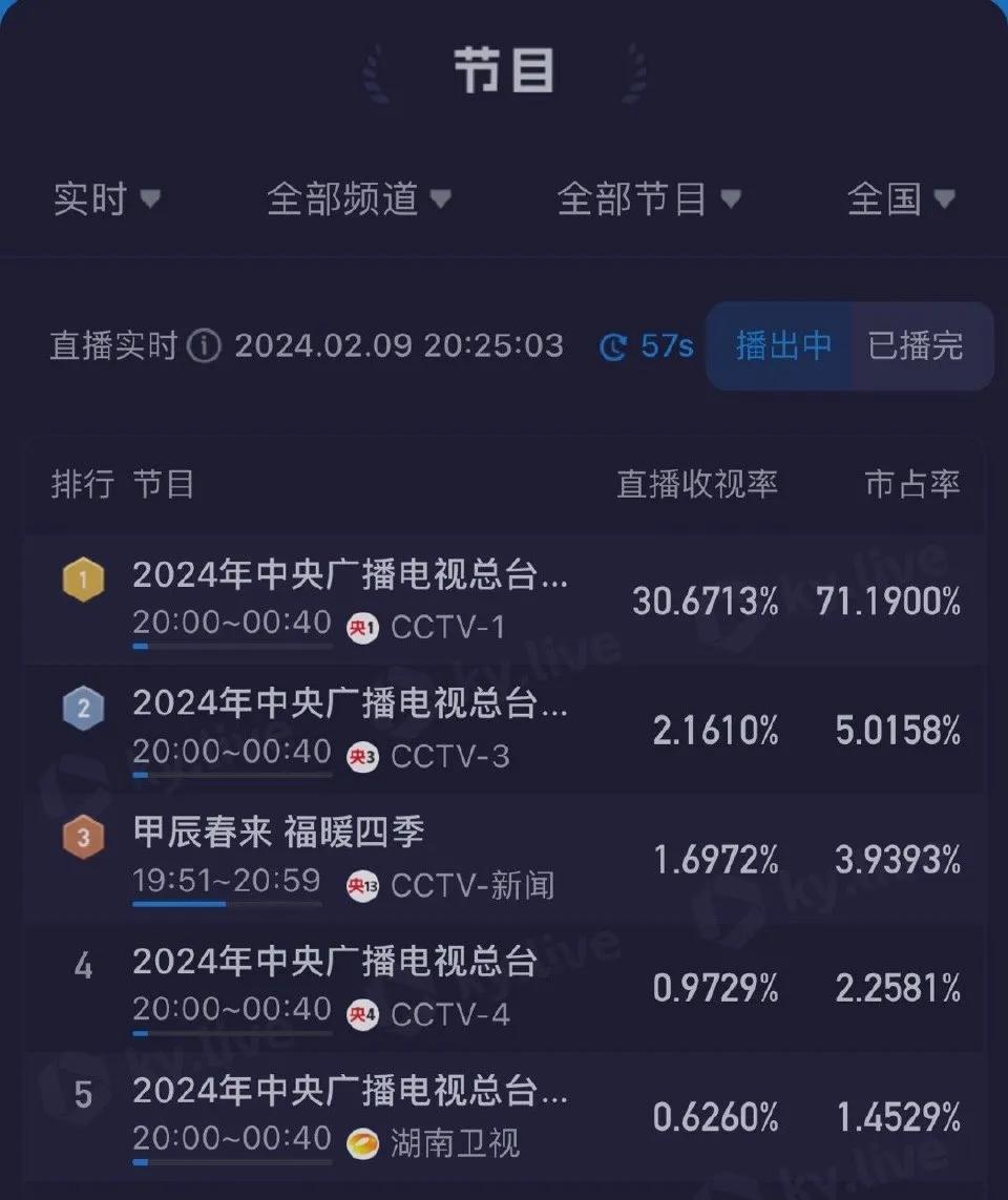 龙年春晚不到半小时收视率破30 峰值34.69 均值31.81，客观的说今年的春