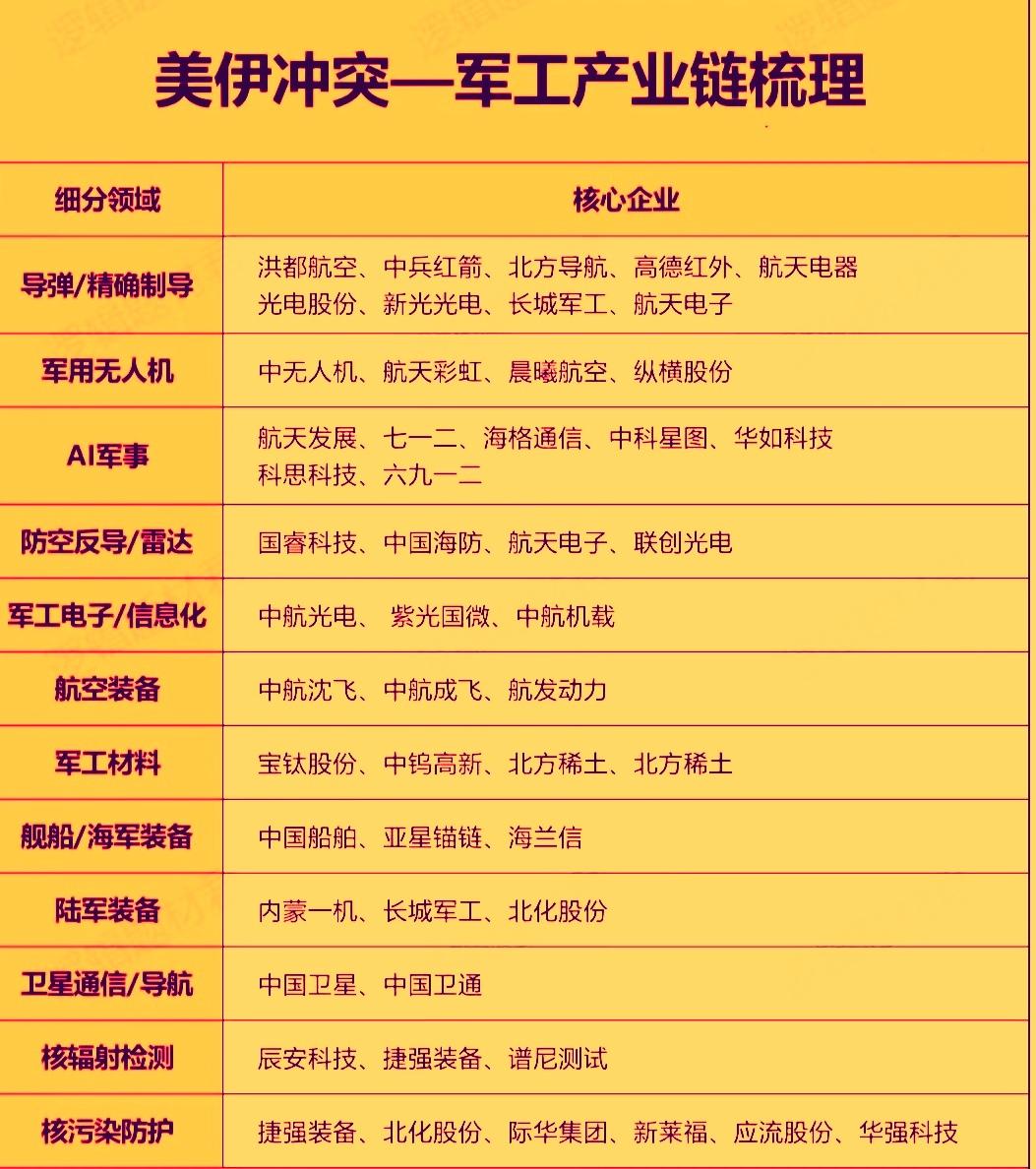 近日发生‌的美伊以冲突对于资本市场来说是一个最大的黑天鹅事件，但对于军工产业链却