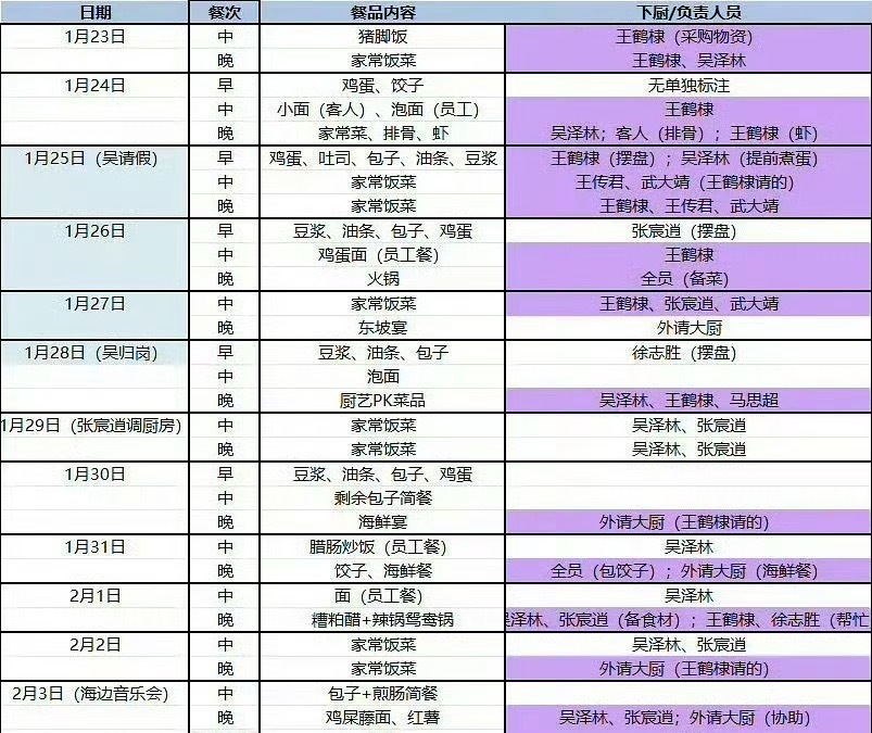 王鹤棣客栈录制期间不开心这也不能逮着一个人薅呀…看过综艺都知道他确实一直在忙碌…