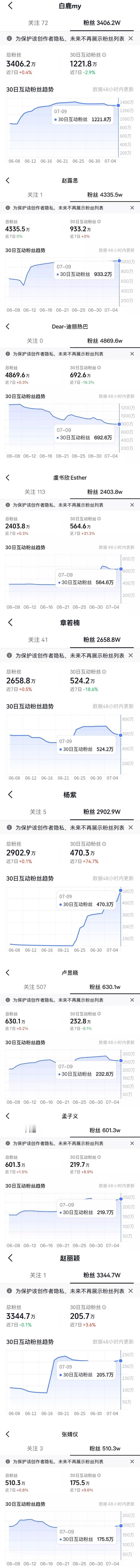 抖音又出新榜了！现在是最准的时候！白鹿不愧是顶流明星！月抖音粉丝互动量超1200