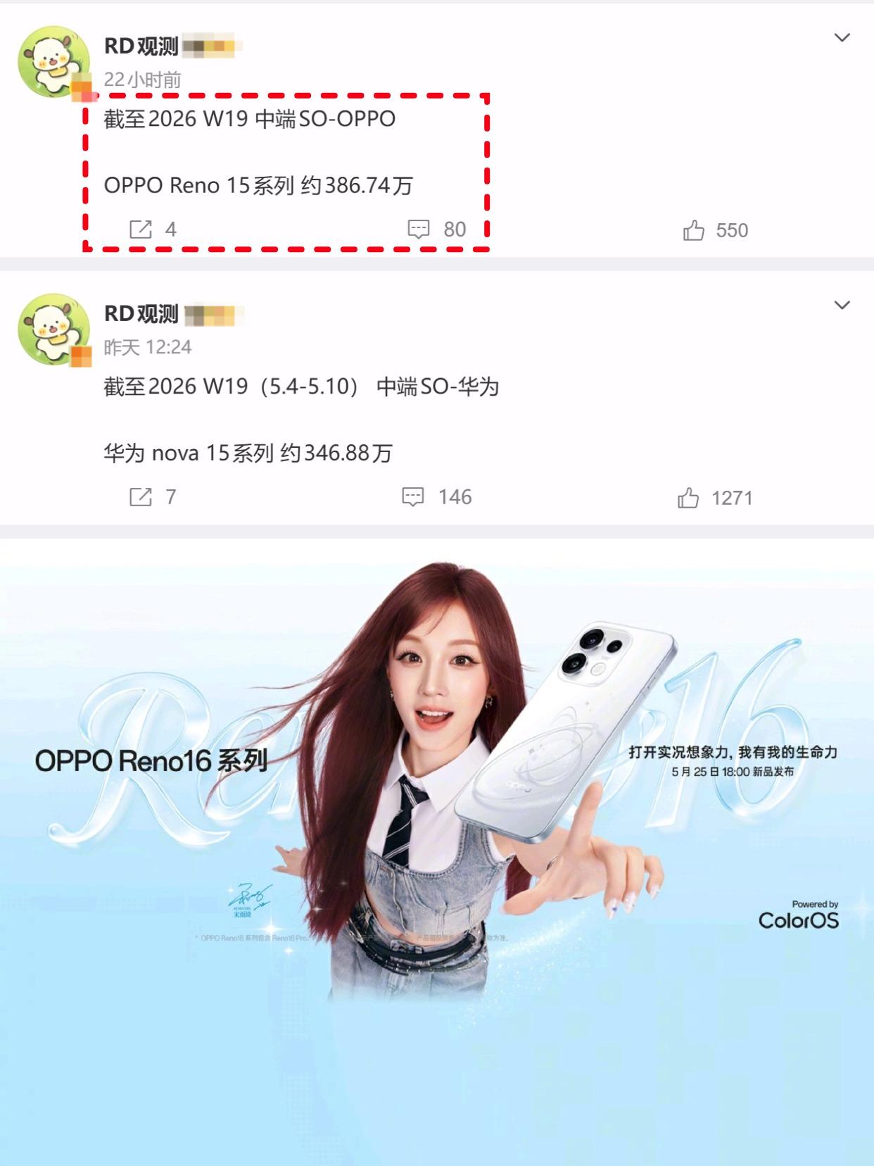 Reno15已经卖了380多万台！16也要来了

OPPO Reno16官宣了2