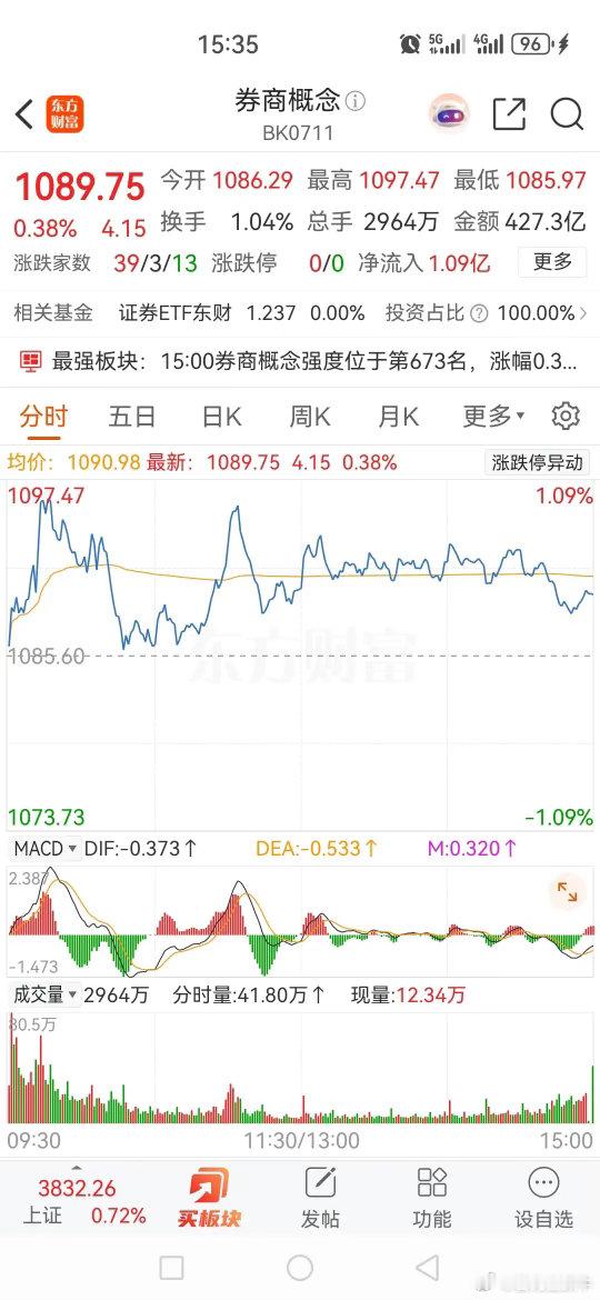 券商概念板块盘中跳水，再次出现了砸盘动作，目的也是不言而喻。从今天的分时走势上看
