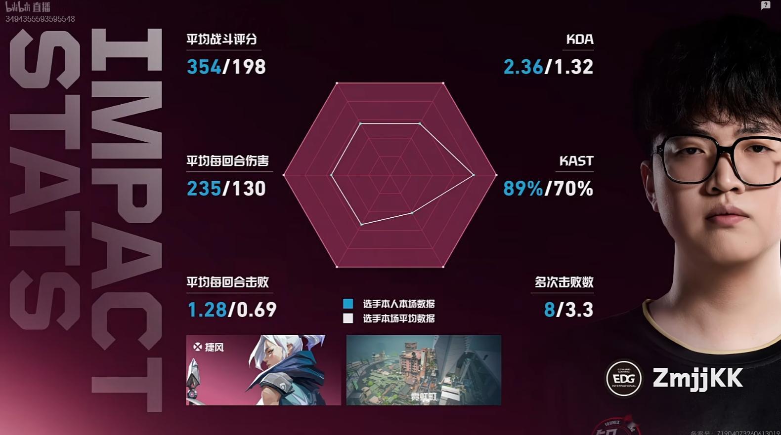 康康二连MVP！六边形完全拉满了EDG锁定小组第三2026VCTCN第二赛段ED