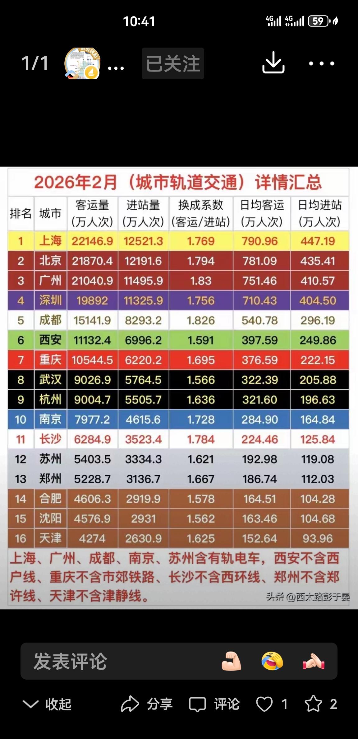 快讯！西安地铁2月份客运量超1个亿，稳居国内第二梯队！2026年2月份国内城市轨