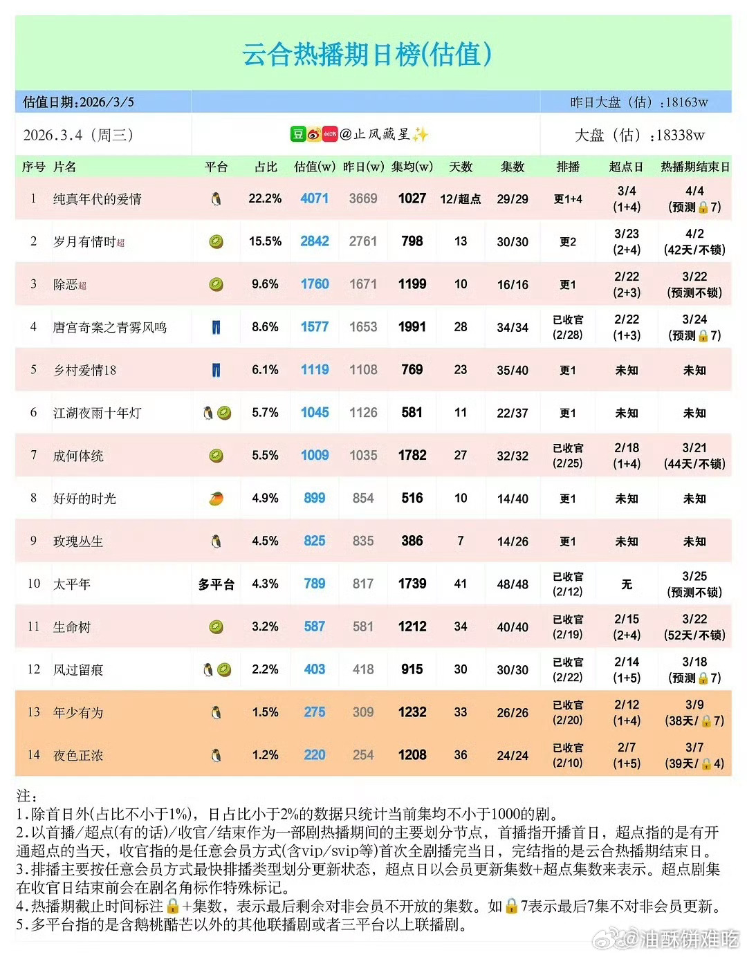 陈飞宇《纯真年代的爱情》网播单日破4000w了，年代剧算很不错了 