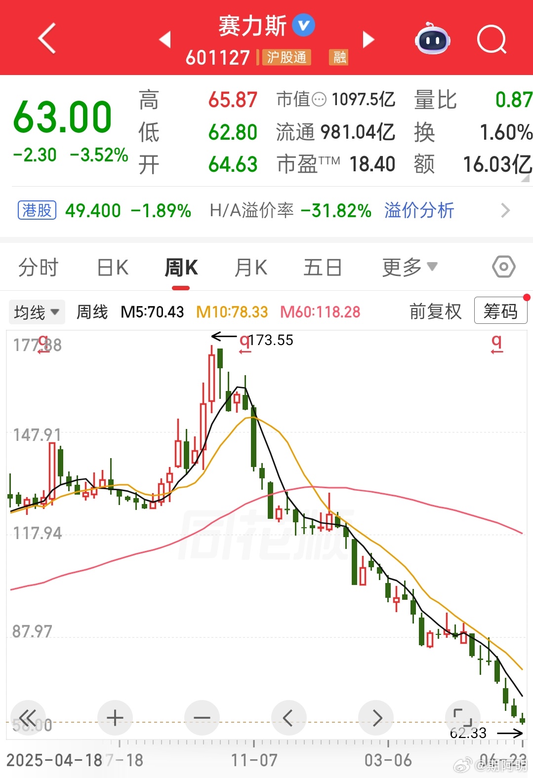 赛力斯曾经是“华为汽车”的代名词，这也是那24/25年波大涨的根本原因，但看看十