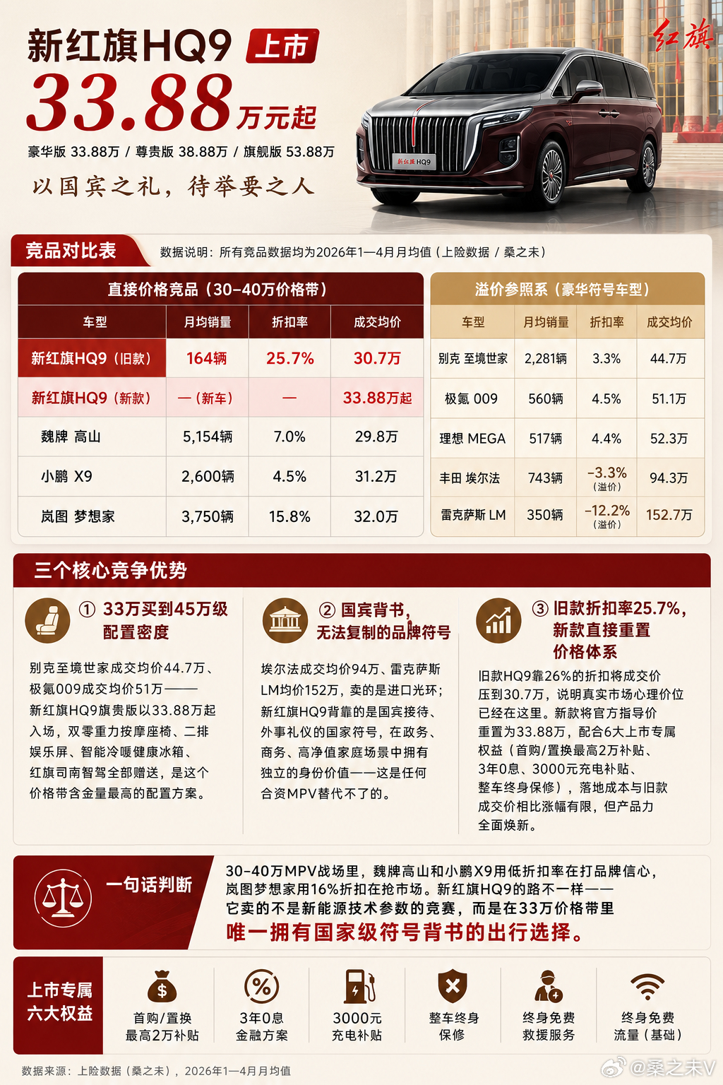 全新红旗HQ9正式上市，指导价33.88万起，涵盖豪华、尊贵、旗舰三大版本。HQ
