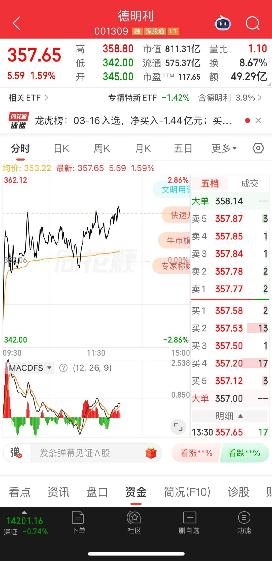 自己细看现在涨多少了？888给三郎助个威继续冲冲