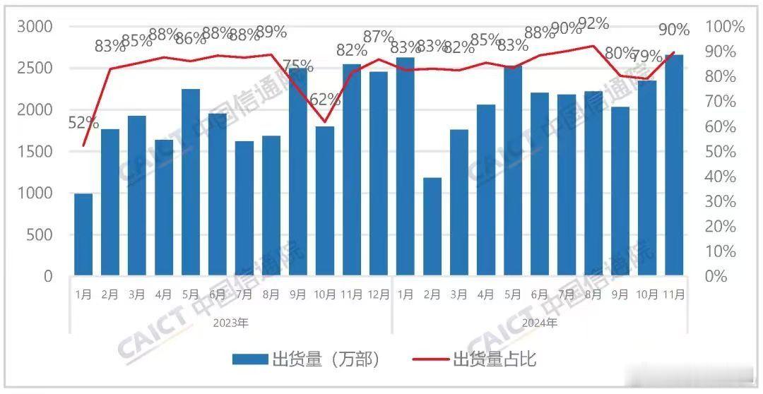 单11月销量就跌了接近50%，非国产机的表现这么拉胯吗？其实想一下主要也就是苹果