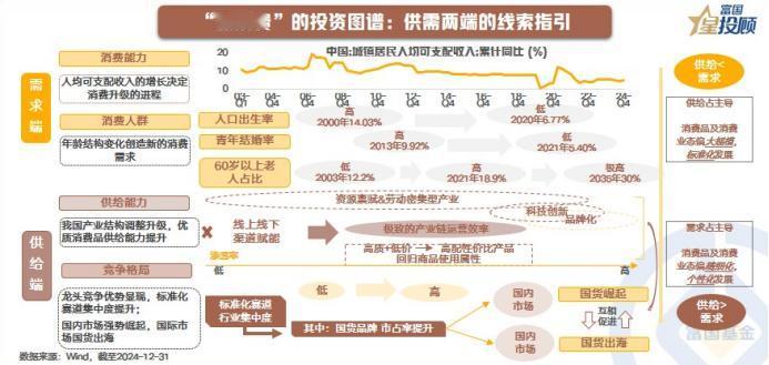 【星行研】为什么“新消费”崛起了？
 
对美好生活的追求是支撑消费长牛的底层逻辑