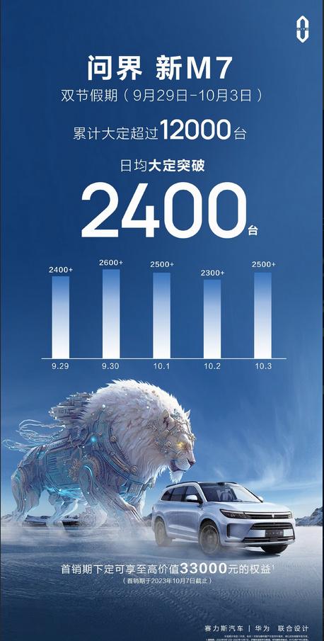 华为问界M7势头很猛，假日期间大定超12000台了[看]。

华为5G手机回归，