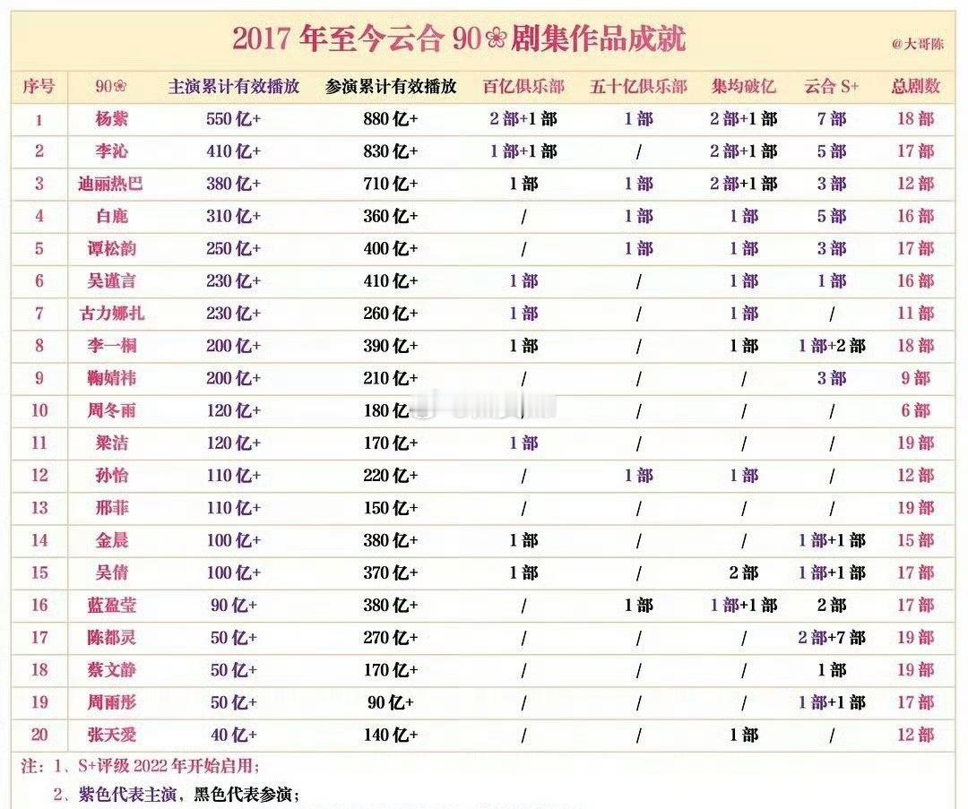 2017年至今云合90花主演作品播放量统计杨紫550y，18部李沁410y， 1