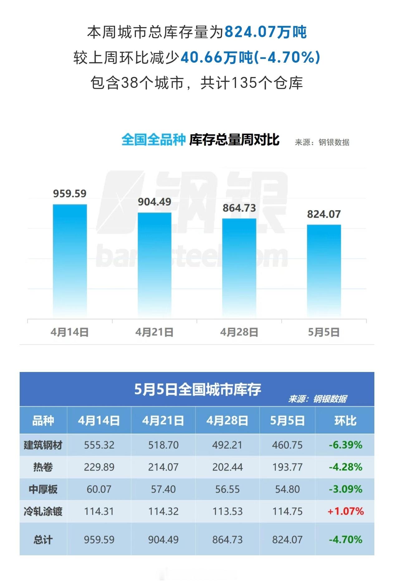 钢银库存数据铁矿螺纹钢热卷铁矿石期货[超话] ​​​