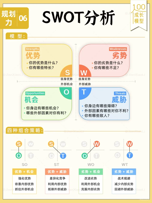 SWOT分析，规划你的人生📝