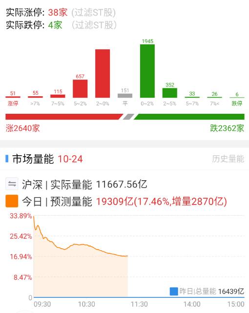 涨跌各半，科技各细分大票好一些，但是量能依旧难绷，下午看看有没有超强的大哥。 ​