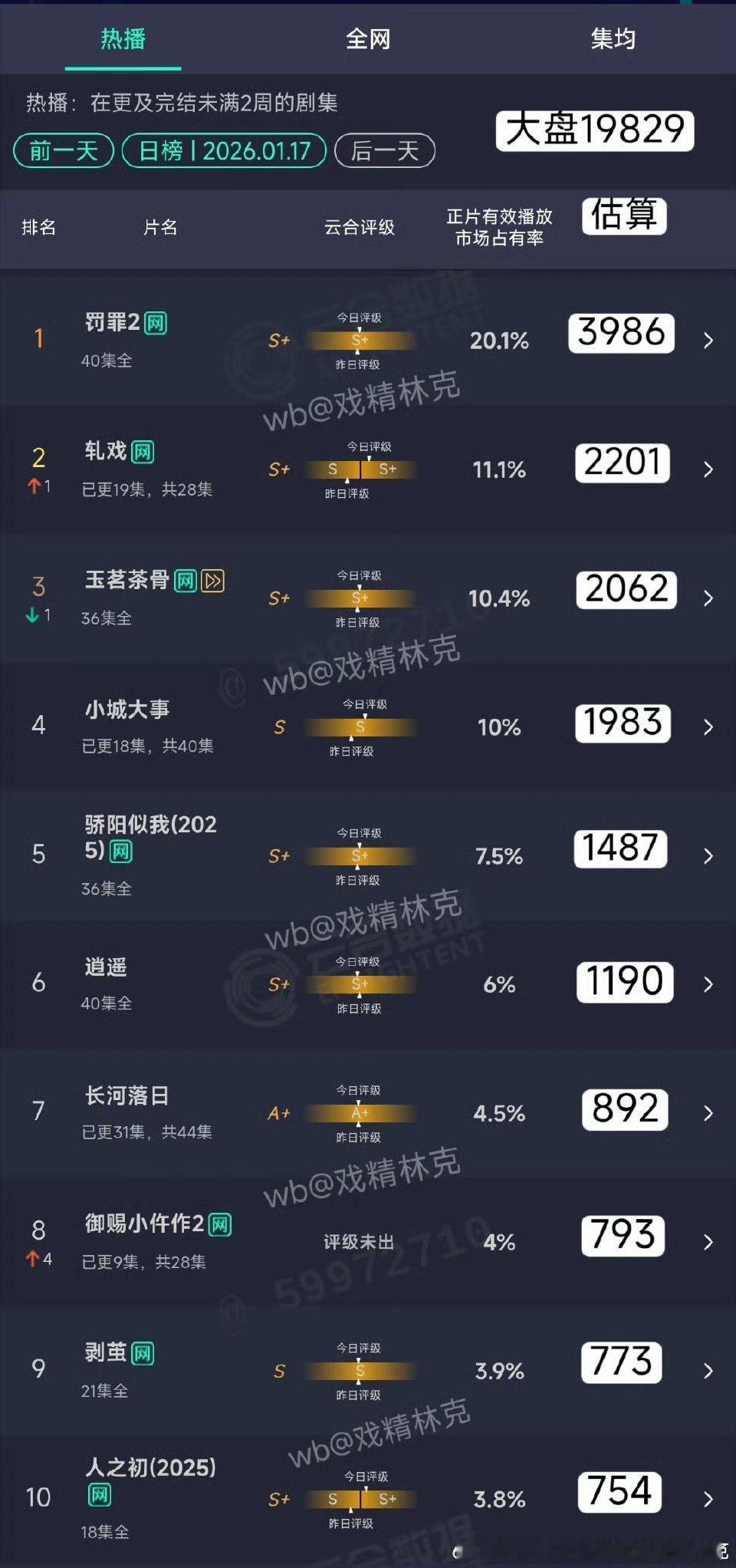 虽然轧戏也是扑的但是小城也太惨了，集均1500万都得够 