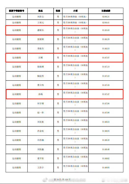 [打call]孙杨汪顺潘展乐拟授予运动健将称号📍2025年6月3日，国家体育总