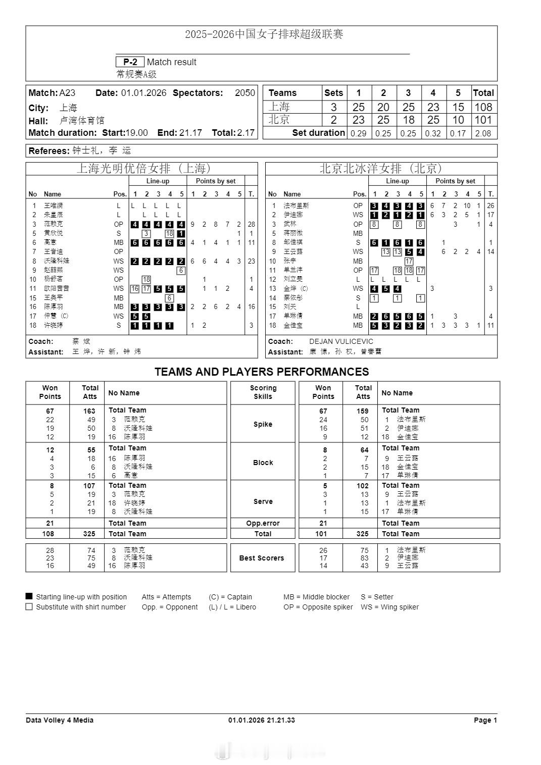 【上海女排3-2北京技术统计】排超联赛 1月1日，女排联赛上海3-2(25-23
