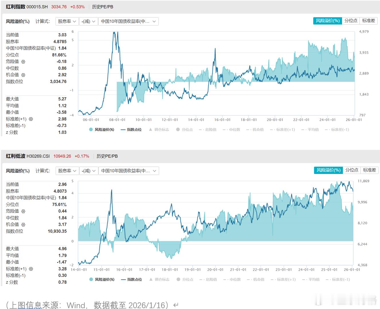 市场这么好，还有必要配置红利类产品吗?近一年红利类基金表现一般，博格依旧在缓慢加