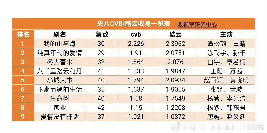 家业完结CVB1.1，暂列央八倒二，生命树暂列倒三，收视趋势图宛如东非大裂谷。 