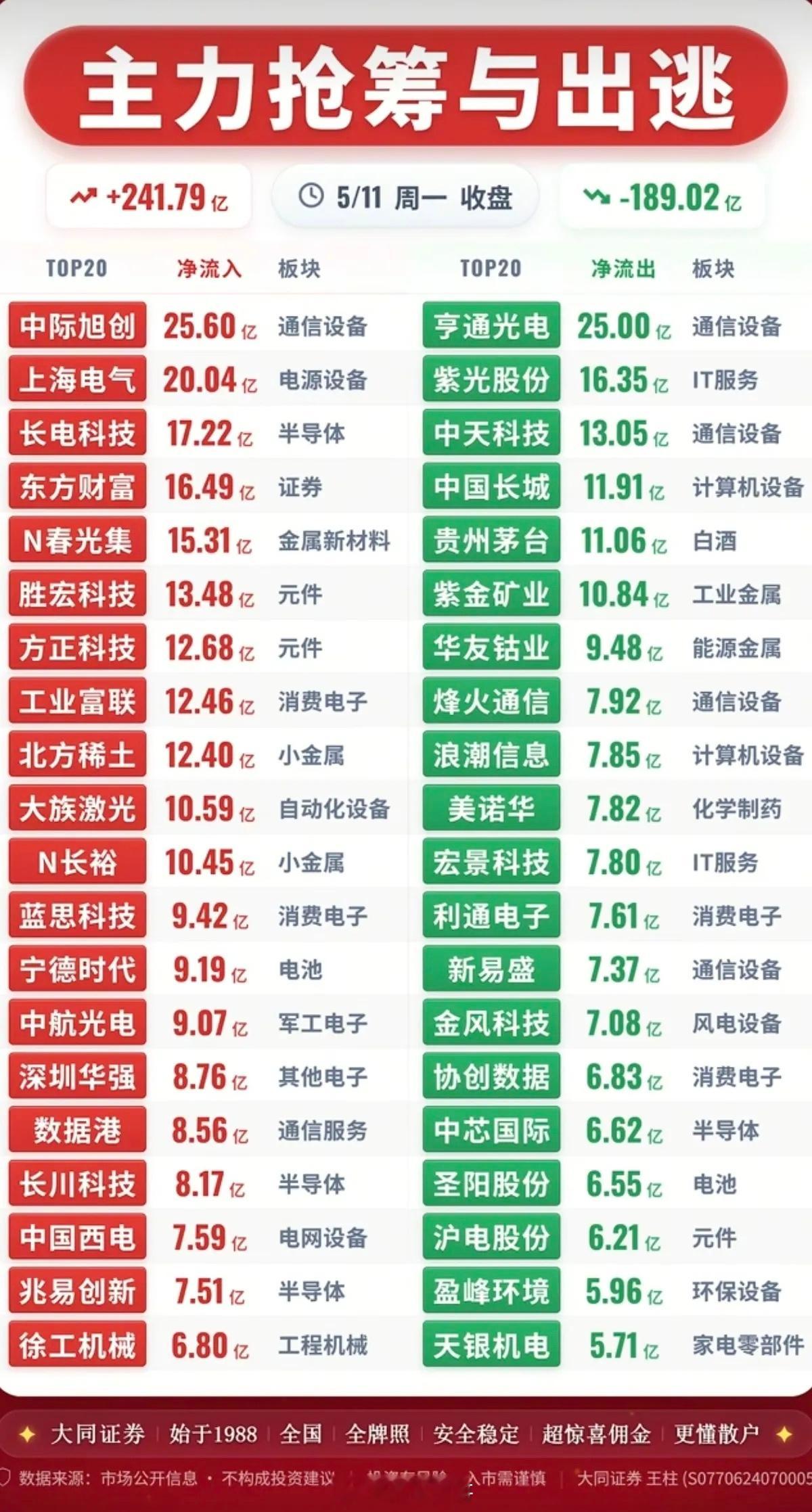 5.11周一收盘  主力大资金  资金流向监测！资金抢筹：通信设备、电源设备、元