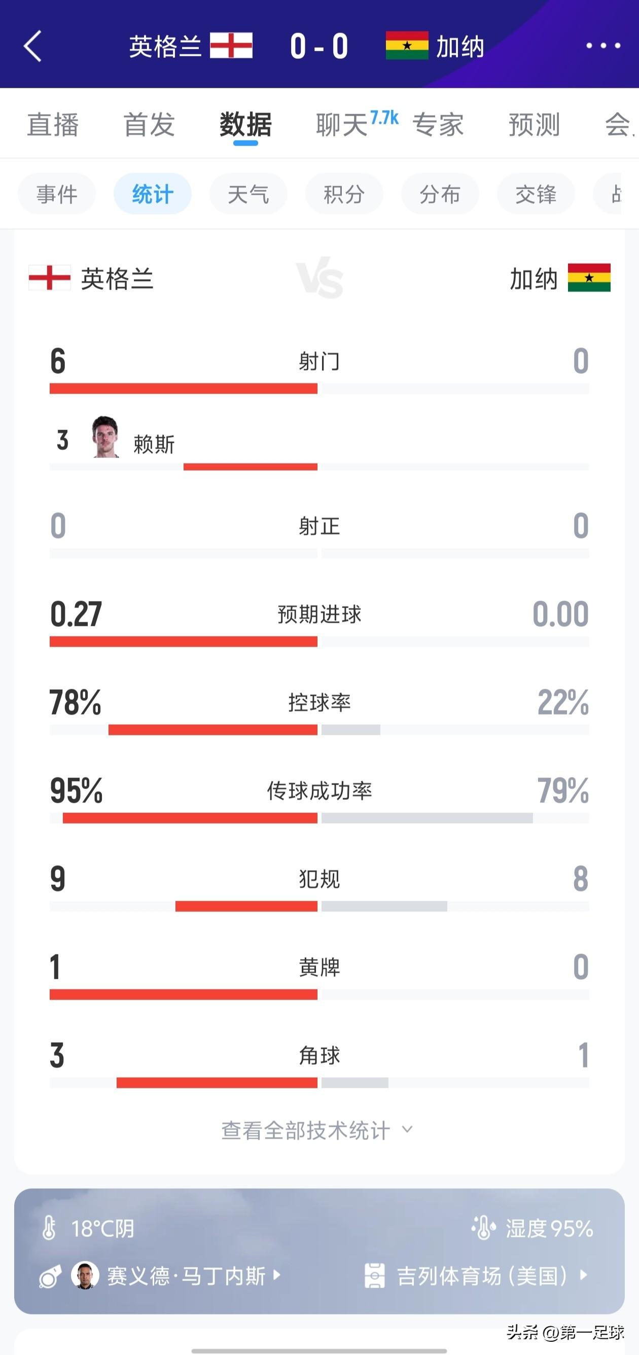 要命了，英格兰队半场0比0战平加纳队，更尴尬的是，上半场两队0射正，凯恩毫无机会